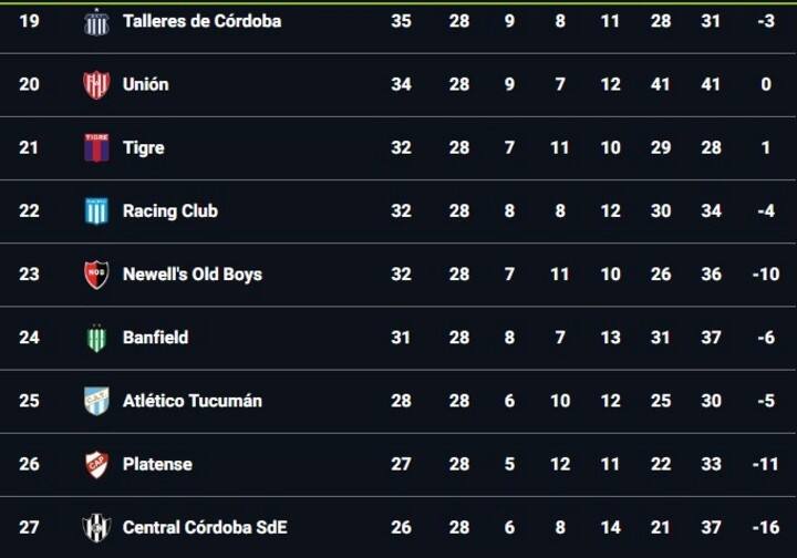 La tabla anual.