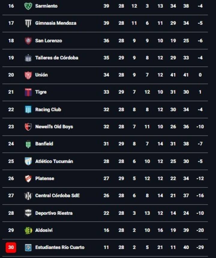 Así está la segunda mitad de la tabla anual.
