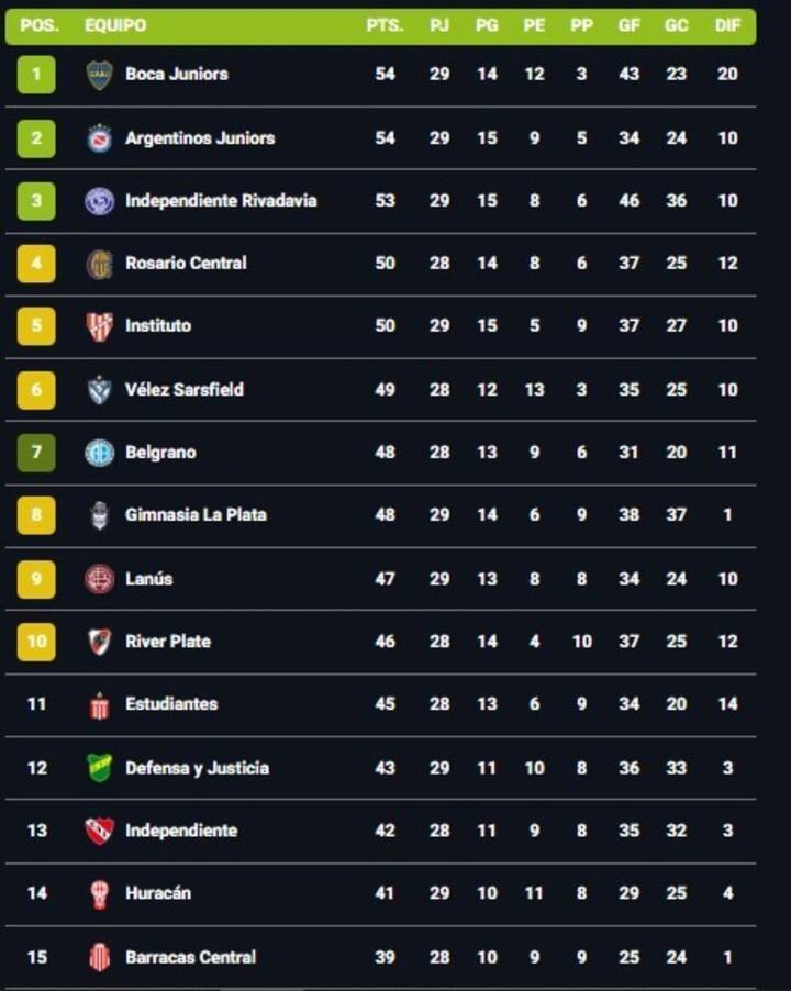 Así está la primera mitad de la tabla anual.