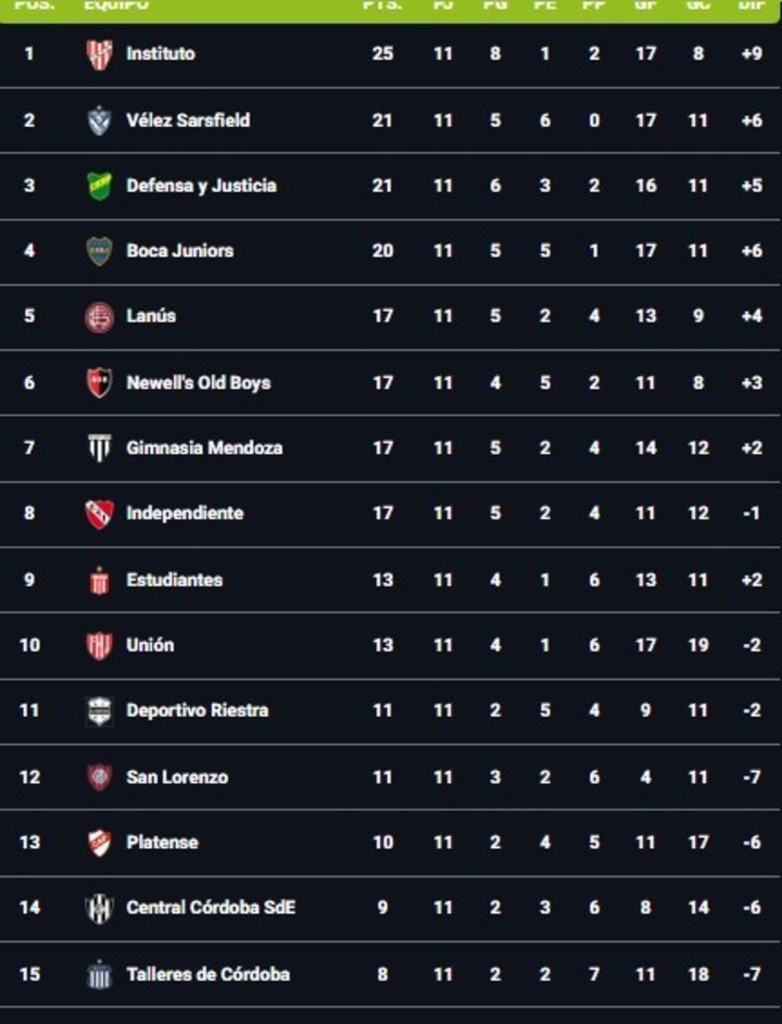 Las posiciones del grupo A.