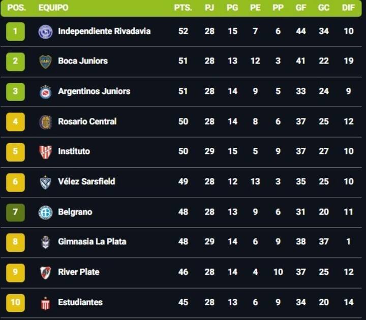 La parte alta de la tabla anual.