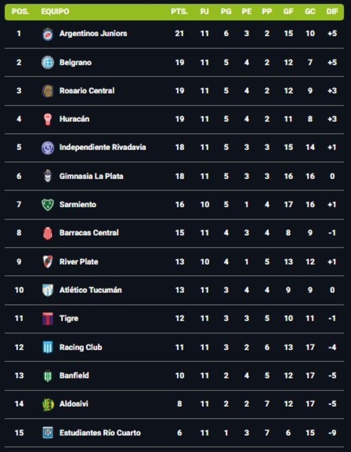 Las posiciones del grupo B.