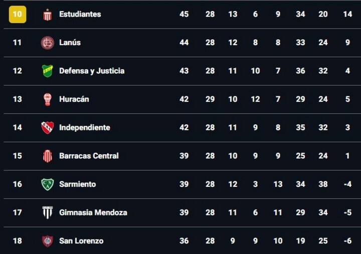 La tabla anual.